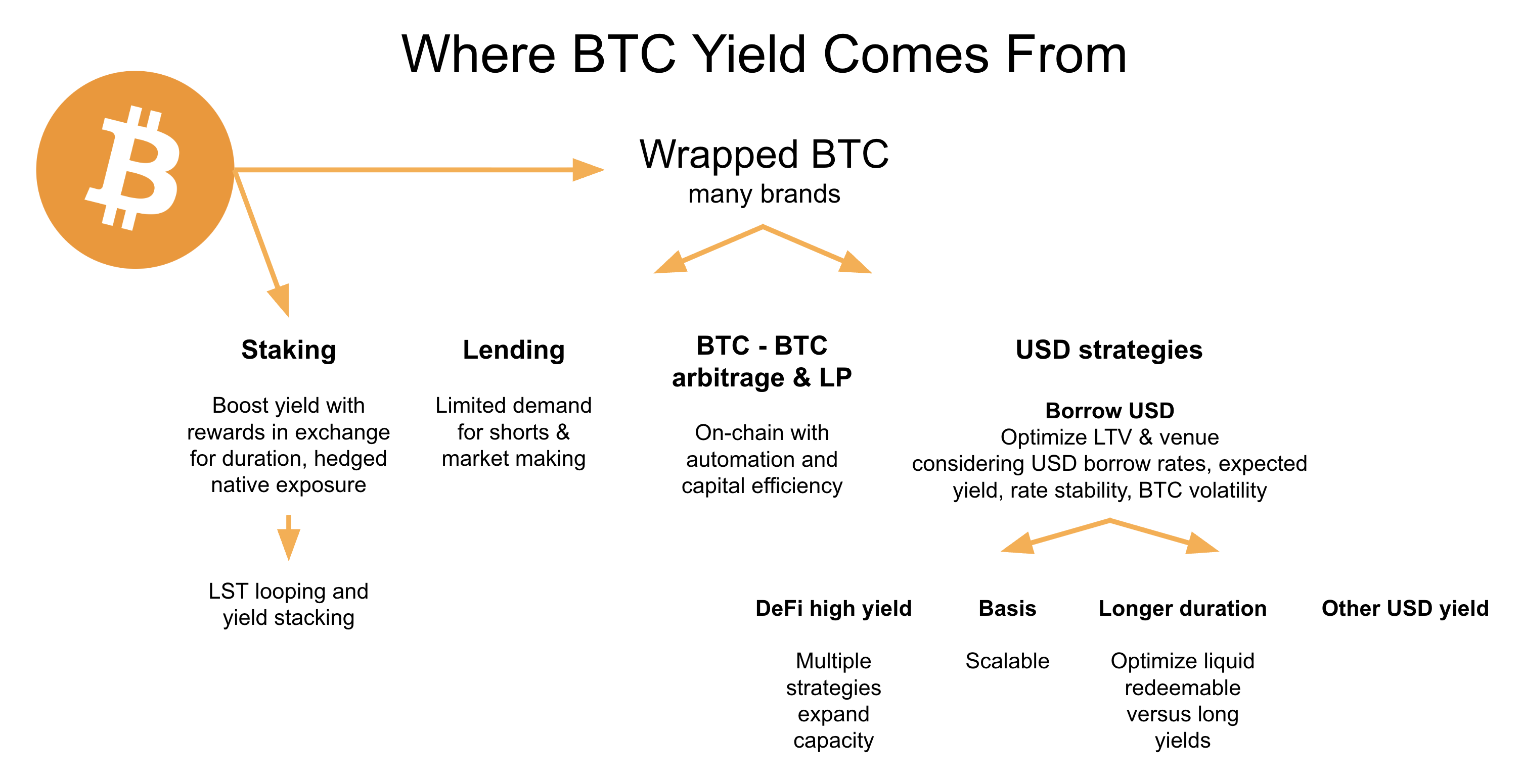 BTC yield